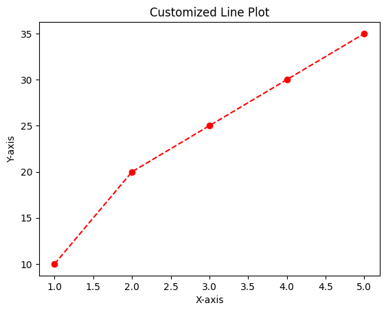 Customized Line Plot
