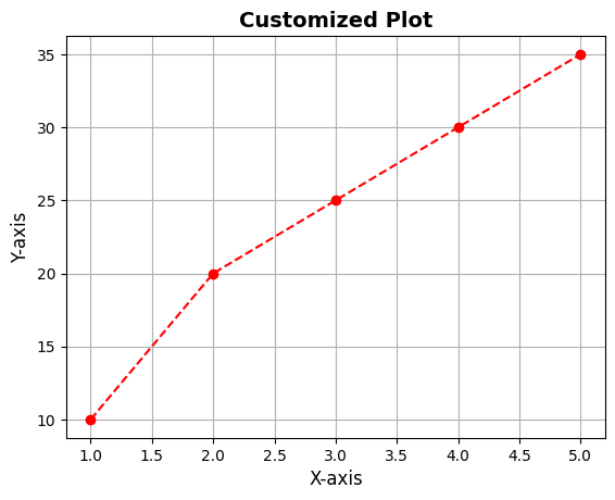 Customized Line Plot