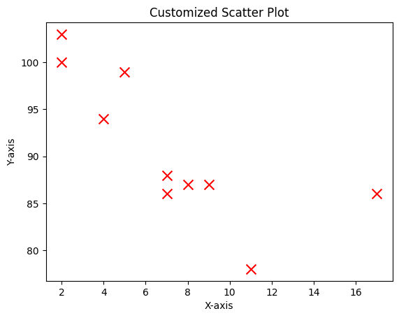 Customized Scatter Plot