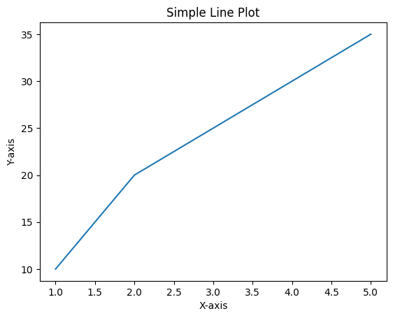 Simple Line Plot