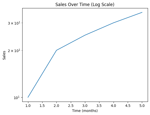 Plot with Ajusted Axis