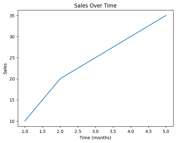 Plot with Axis Labels