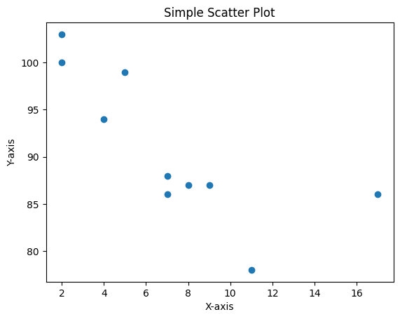 Simple Scatter Plot